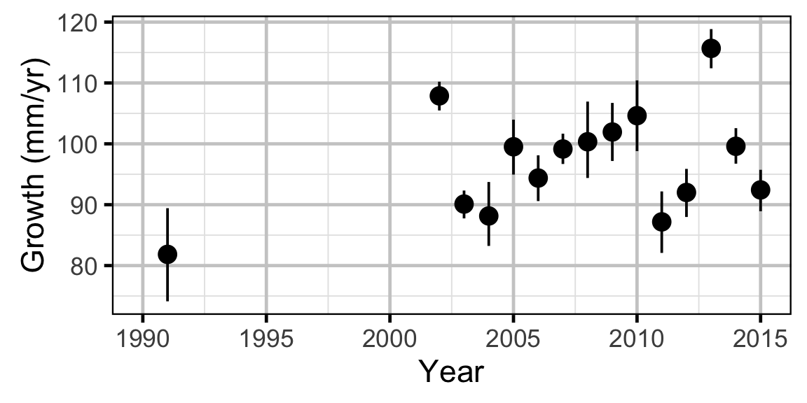 figures/lengthatage/Age-1 MW/year.png